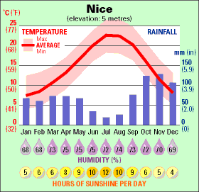 Nice-climate